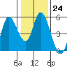 Siletz Bay tide chart for Tuesday, January 24, 2023