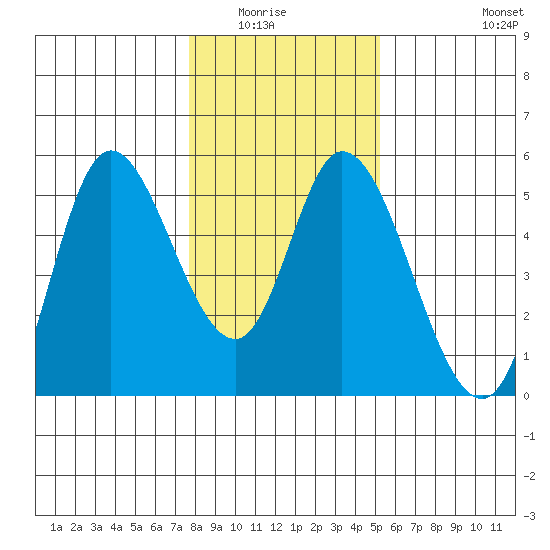 Siletz Bay tide chart for Wednesday, January 25, 2023