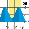 Siletz Bay tide chart for Wednesday, January 25, 2023