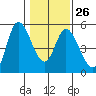 Siletz Bay tide chart for Thursday, January 26, 2023