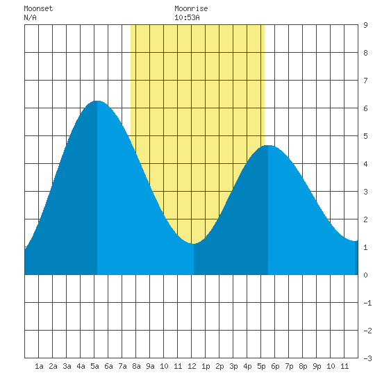 Siletz Bay tide chart for Friday, January 27, 2023