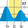 Siletz Bay tide chart for Friday, January 27, 2023