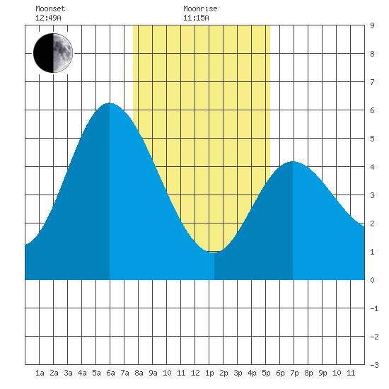 Siletz Bay tide chart for Saturday, January 28, 2023