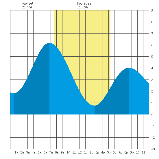 Siletz Bay tide chart for Sunday, January 29, 2023