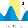 Siletz Bay tide chart for Monday, January 2, 2023