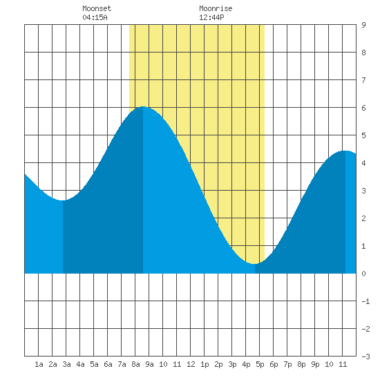 Siletz Bay tide chart for Tuesday, January 31, 2023