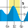 Siletz Bay tide chart for Thursday, January 5, 2023
