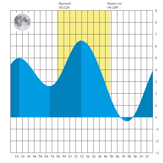 Siletz Bay tide chart for Friday, January 6, 2023