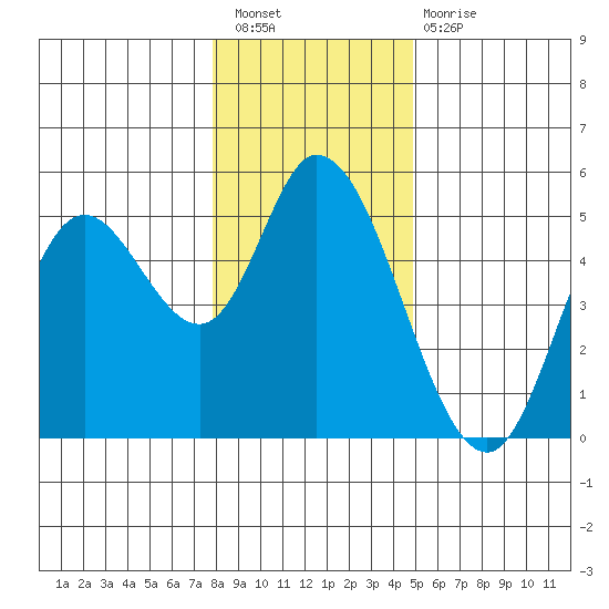 Siletz Bay tide chart for Saturday, January 7, 2023