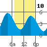 Siletz Bay tide chart for Friday, February 10, 2023
