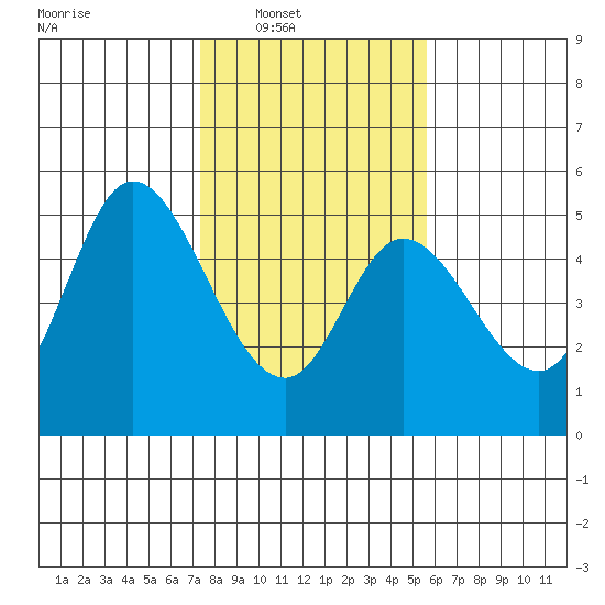 Siletz Bay tide chart for Saturday, February 11, 2023