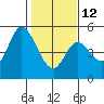 Siletz Bay tide chart for Sunday, February 12, 2023