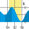 Siletz Bay tide chart for Wednesday, February 1, 2023