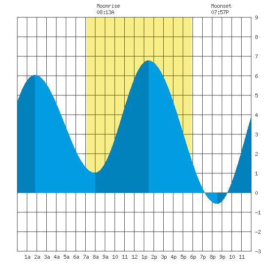 Siletz Bay tide chart for Tuesday, February 21, 2023