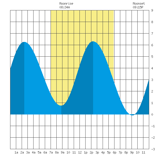 Siletz Bay tide chart for Wednesday, February 22, 2023