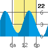 Siletz Bay tide chart for Wednesday, February 22, 2023