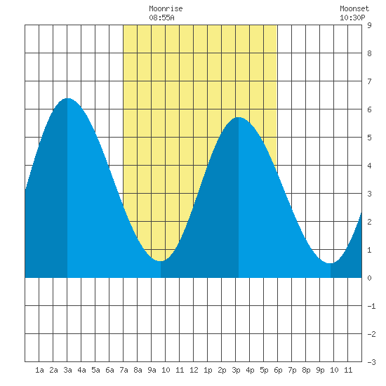 Siletz Bay tide chart for Thursday, February 23, 2023