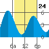 Siletz Bay tide chart for Friday, February 24, 2023