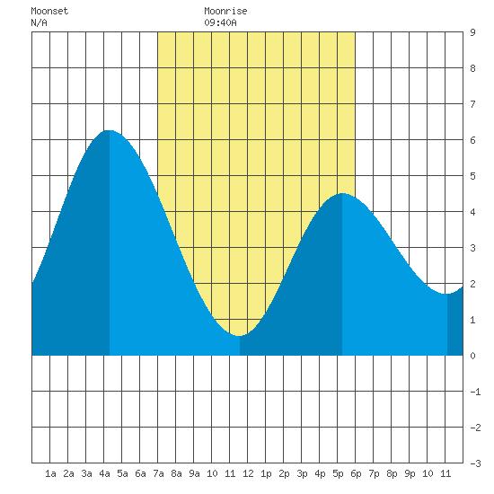 Siletz Bay tide chart for Saturday, February 25, 2023