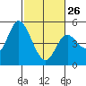 Siletz Bay tide chart for Sunday, February 26, 2023