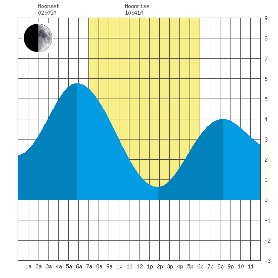Siletz Bay tide chart for Monday, February 27, 2023