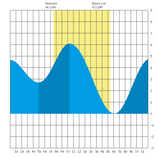 Siletz Bay tide chart for Thursday, February 2, 2023