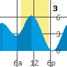 Siletz Bay tide chart for Friday, February 3, 2023