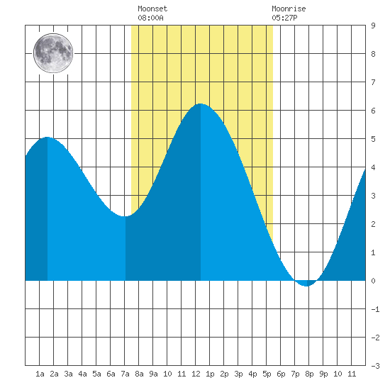 Siletz Bay tide chart for Sunday, February 5, 2023