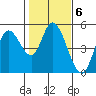 Siletz Bay tide chart for Monday, February 6, 2023