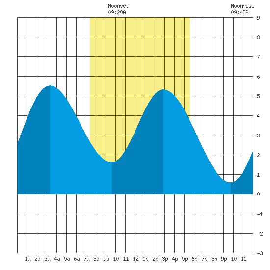 Siletz Bay tide chart for Thursday, February 9, 2023