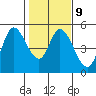 Siletz Bay tide chart for Thursday, February 9, 2023