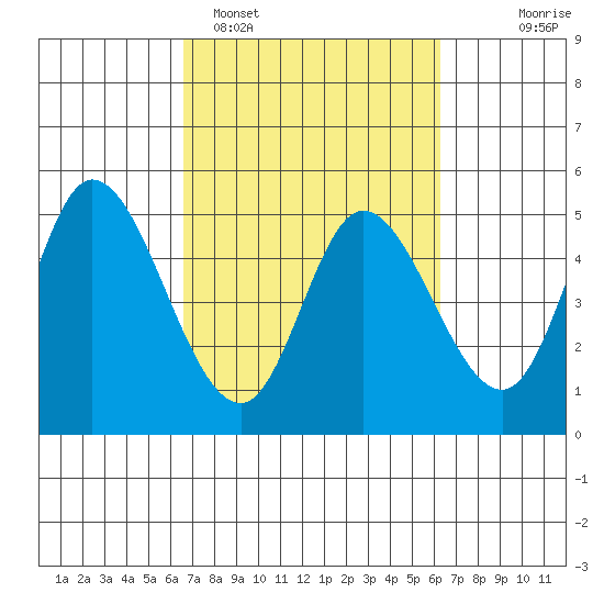 Siletz Bay tide chart for Friday, March 10, 2023