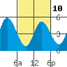 Siletz Bay tide chart for Friday, March 10, 2023