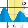 Siletz Bay tide chart for Sunday, March 12, 2023