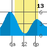 Siletz Bay tide chart for Monday, March 13, 2023