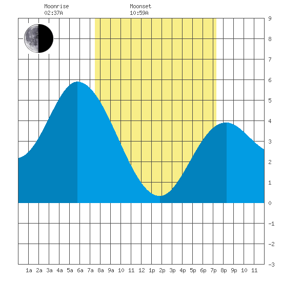 Siletz Bay tide chart for Tuesday, March 14, 2023