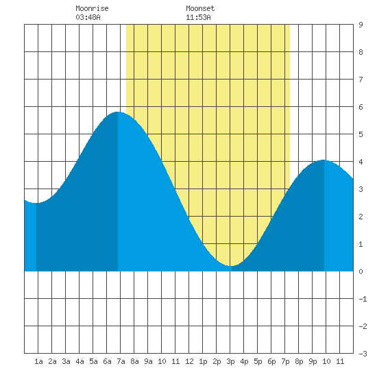 Siletz Bay tide chart for Wednesday, March 15, 2023