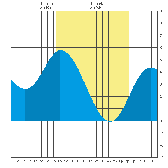 Siletz Bay tide chart for Thursday, March 16, 2023