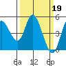 Siletz Bay tide chart for Sunday, March 19, 2023