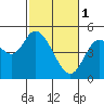 Siletz Bay tide chart for Wednesday, March 1, 2023