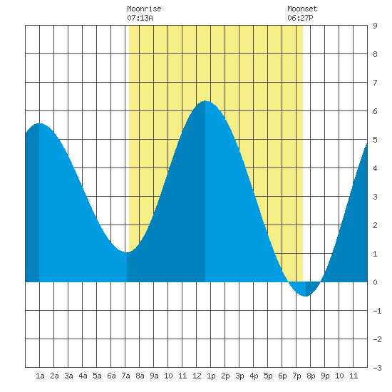 Siletz Bay tide chart for Monday, March 20, 2023