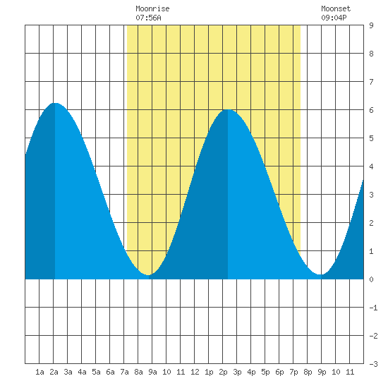 Siletz Bay tide chart for Wednesday, March 22, 2023