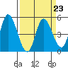 Siletz Bay tide chart for Thursday, March 23, 2023