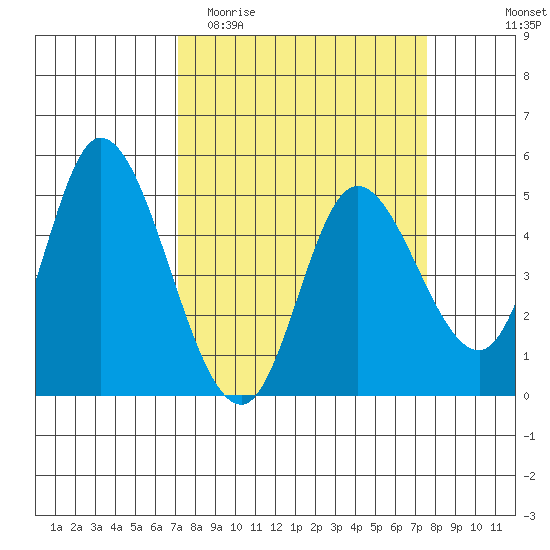 Siletz Bay tide chart for Friday, March 24, 2023