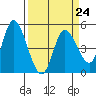 Siletz Bay tide chart for Friday, March 24, 2023