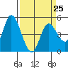 Siletz Bay tide chart for Saturday, March 25, 2023