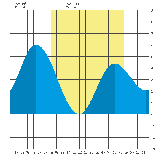 Siletz Bay tide chart for Sunday, March 26, 2023