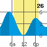 Siletz Bay tide chart for Sunday, March 26, 2023