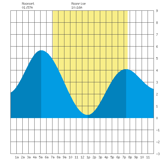 Siletz Bay tide chart for Monday, March 27, 2023