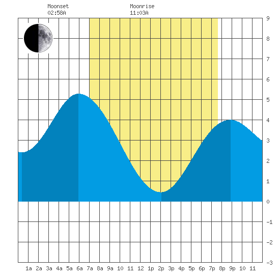 Siletz Bay tide chart for Tuesday, March 28, 2023